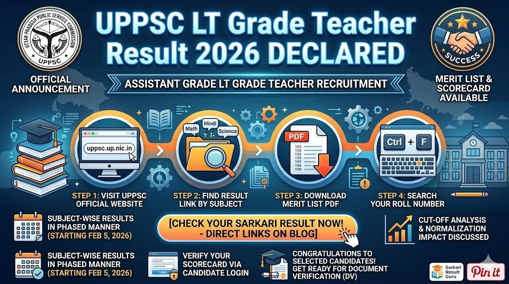 UPPSC LT Grade Teacher Result 2026 Out: Subject Wise Merit List