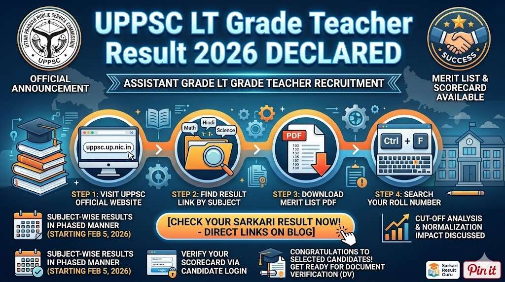 UPPSC LT Grade Teacher Result 2026 Out: Subject Wise Merit List