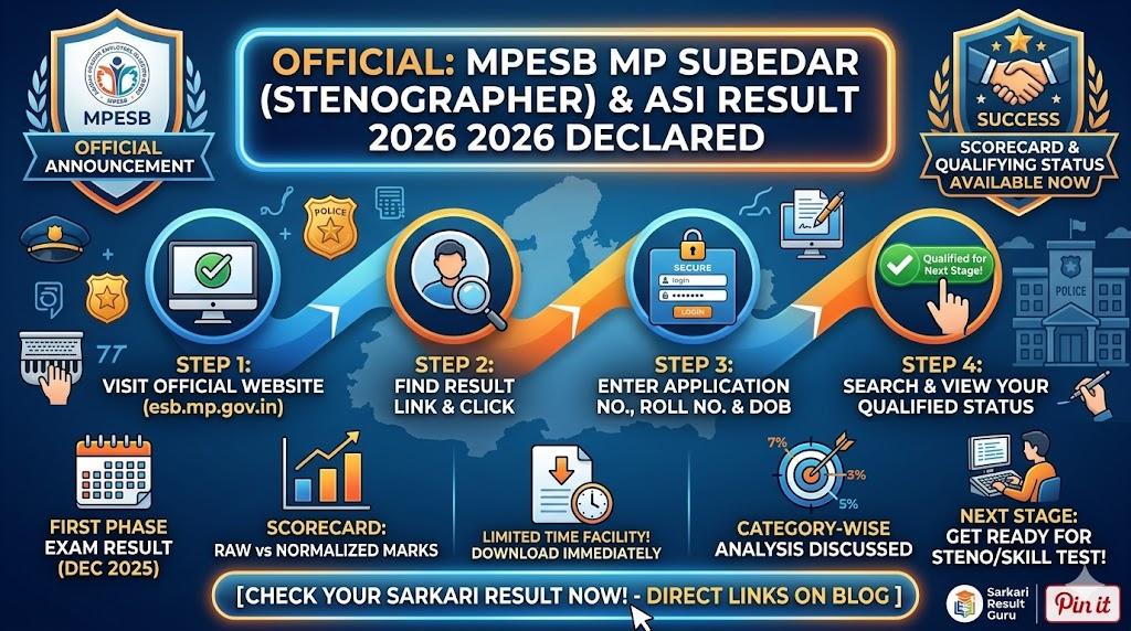 MP Subedar ASI Result 2026 Out: MPESB Stenographer Phase 1 Result