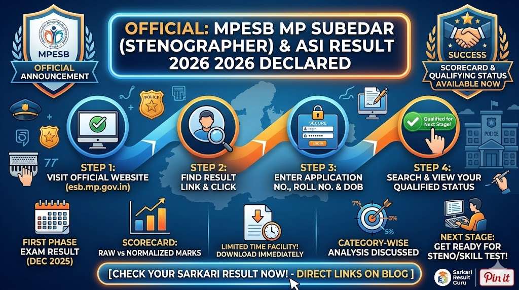MP Subedar ASI Result 2026 Out: MPESB Stenographer Phase 1 Result