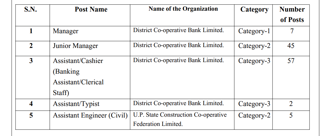UPCISB Recruitment 2026: Apply Online for 116 Banking & Technical Posts
